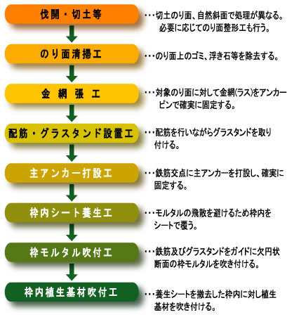 イージーシェルフ工法 施工手順