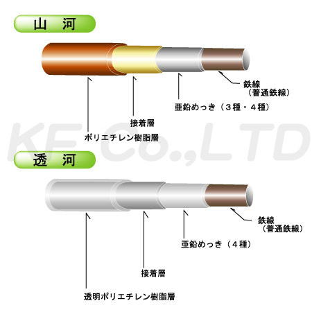 落石防護用高耐久線材 山河・透河 構造図