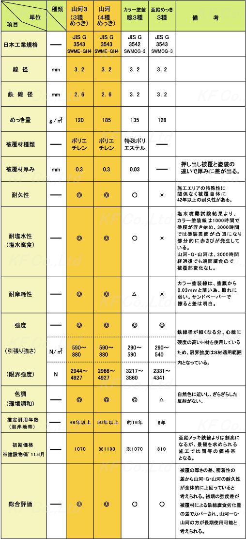 落石防護網各種線材比較資料