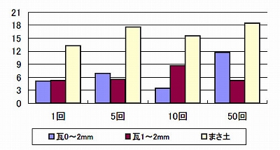 カラム内の試料長の変化率を表すグラフ(%)