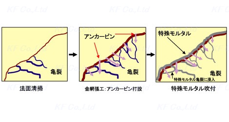特モル吹付工Aタイプ特徴