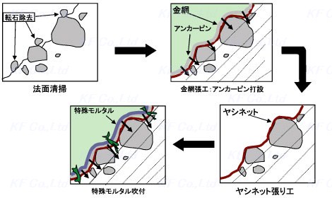 特モル吹付工Aタイプ特徴