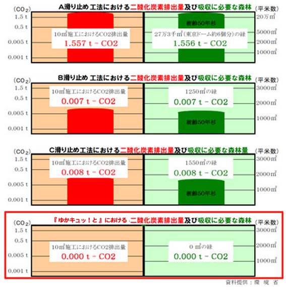 他の防滑工法との二酸化炭素排出量比較