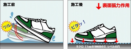 『ゆかキュッ!と』施工前と施工後の滑り比較図