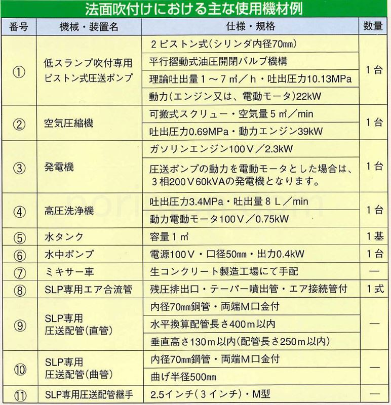 長距離圧送吹付工法　SLPショット工法のシステム例 使用機材表