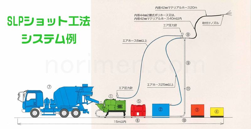 長距離圧送吹付工法　SLPショット工法のシステム例 図