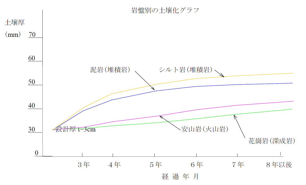 土壌菌工法　岩盤別の土壌化グラフ