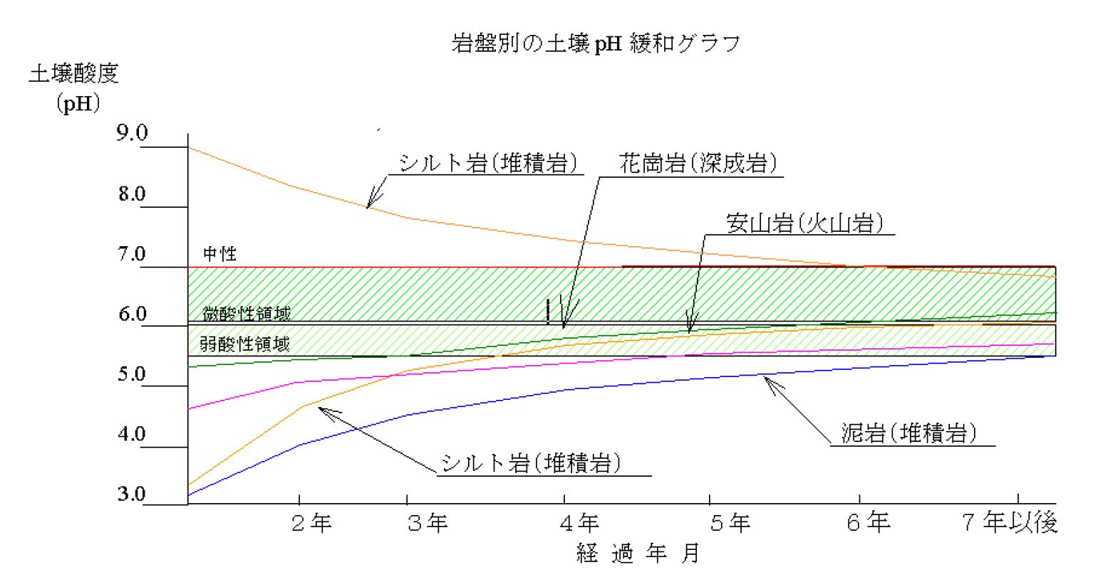 土壌菌工法　岩盤別の土壌pH緩和グラフ