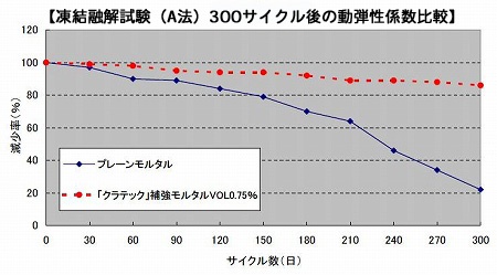 凍結融解グラフ