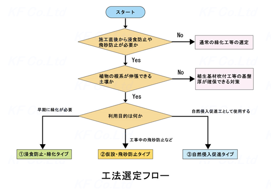 マルチプロテクション工法　工法選定フロー