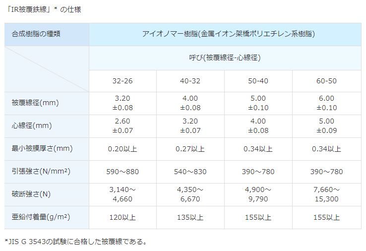 低密度ポリエチレン被覆線 IRワイヤ仕様