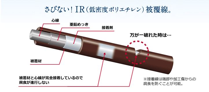 IR（特殊ポリエチレン）ワイヤ トワロン 構造図