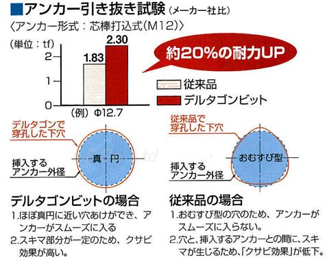 デジタルゴンビット　アンカー引き抜き試験図