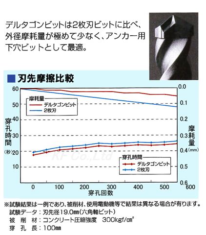 デジタルゴンビット　刃先摩耗比較図