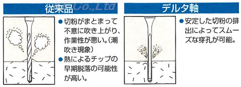 デジタルゴンビット　デルタ軸の特徴　比較図