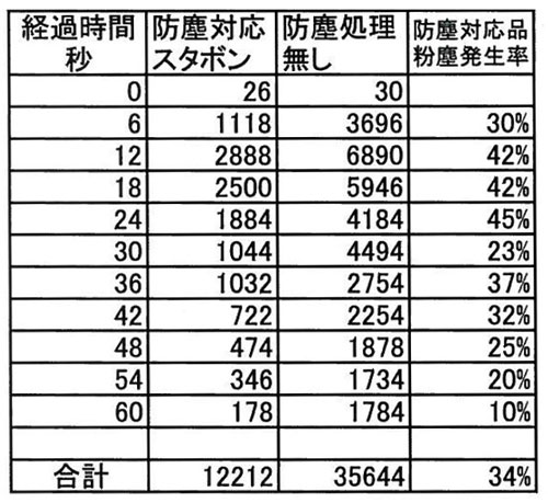 粉塵発生量の測定結果表　5回測定の平均値