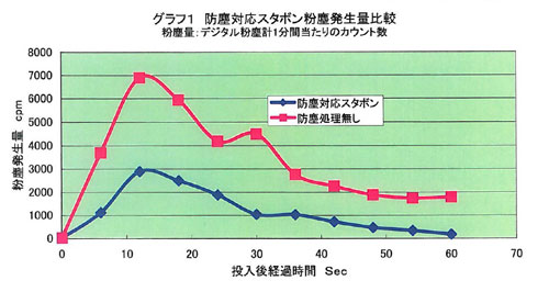 防塵対応スタボン粉塵発生量比較