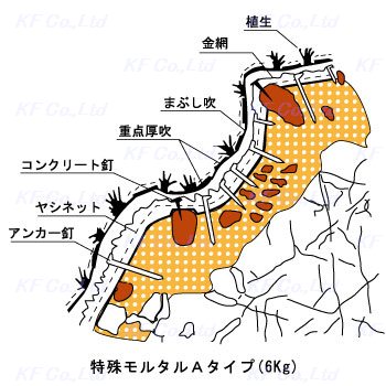 特殊モルタル吹付工Aタイプ材料構成図