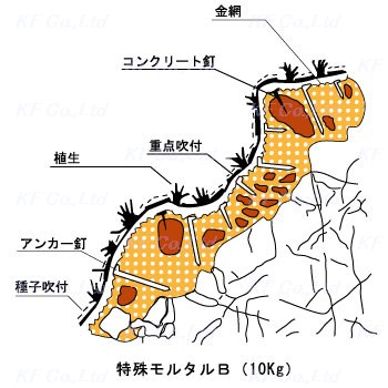 特殊モルタル吹付工Bタイプ材料構成図