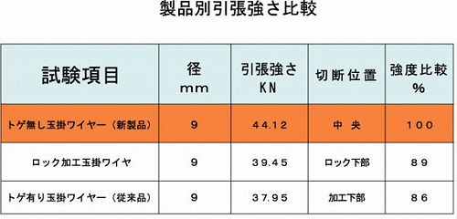 トゲ無し玉掛ワイヤー引張強さの比較